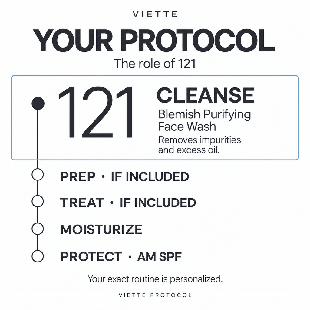 VIETTE 121 Blemish Purifying Face Wash at the cleanse stage of the skincare protocol