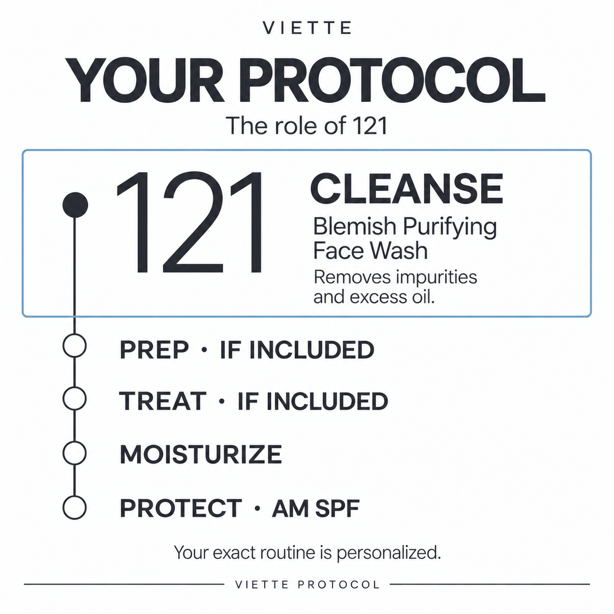 VIETTE 121 Blemish Purifying Face Wash at the cleanse stage of the skincare protocol