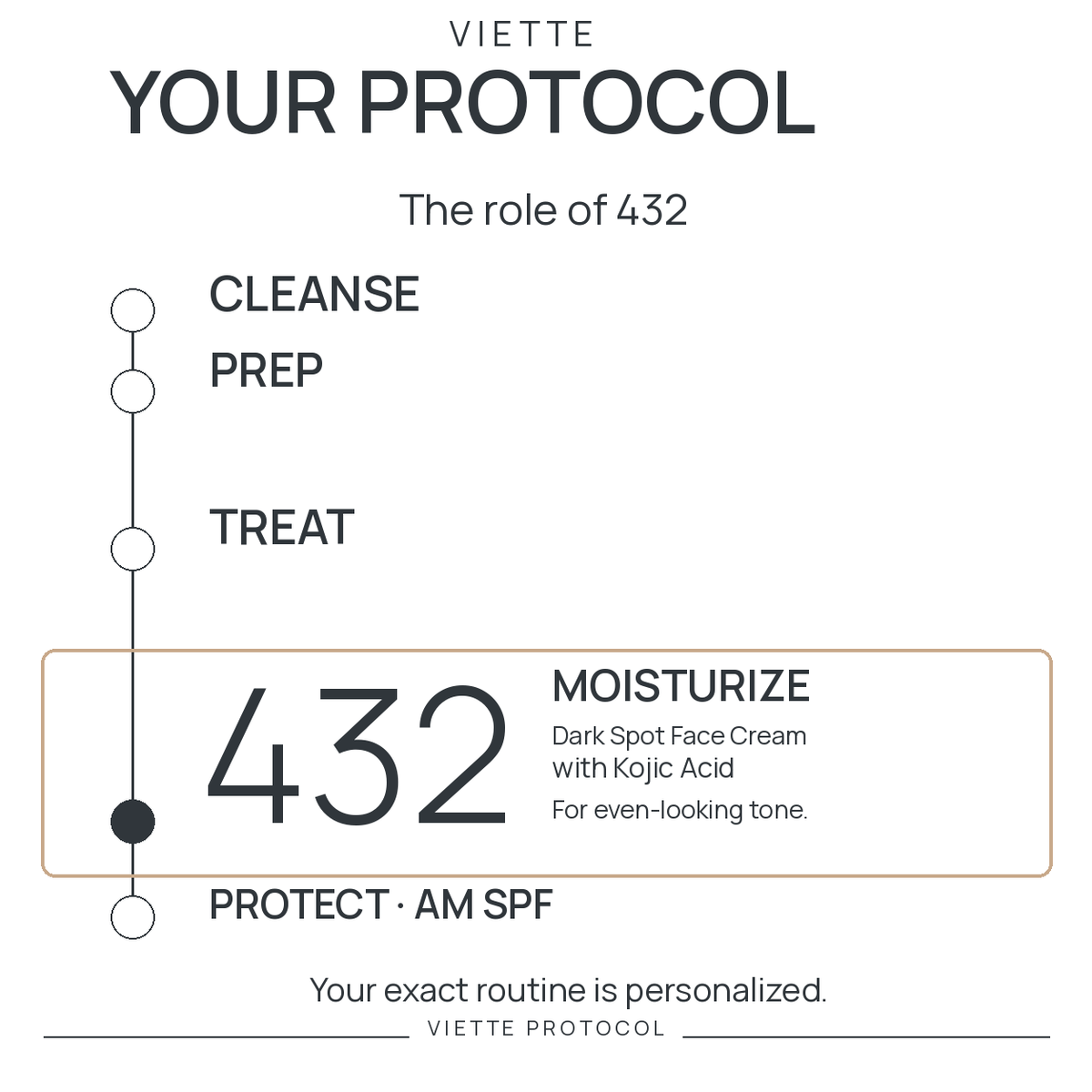 VIETTE 432 — MOISTURIZE stage in personalized protocol