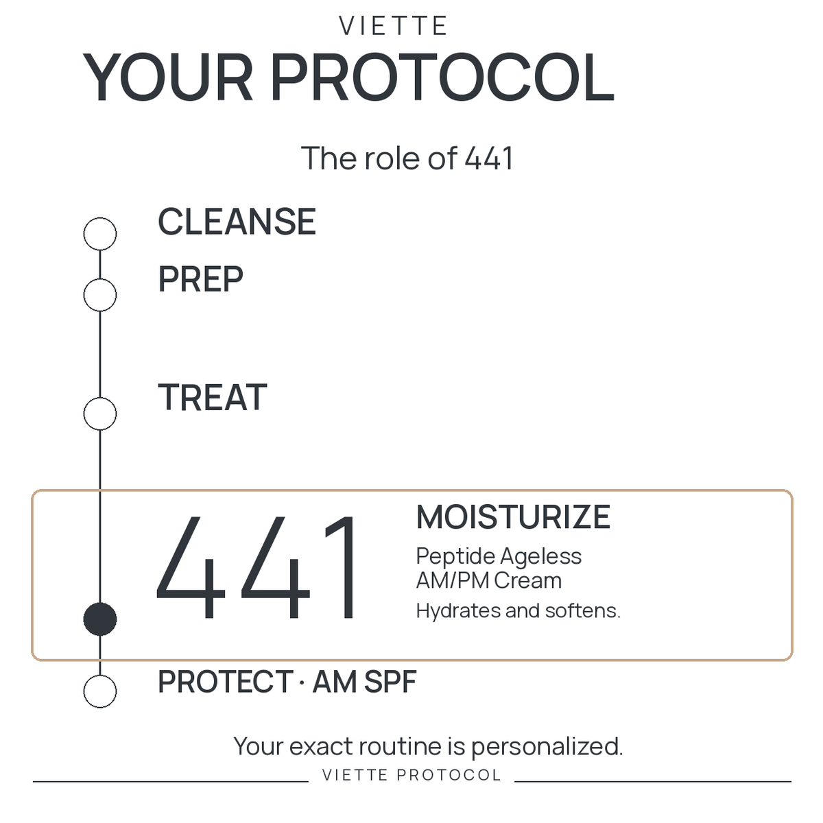VIETTE 441 — MOISTURIZE stage in personalized protocol