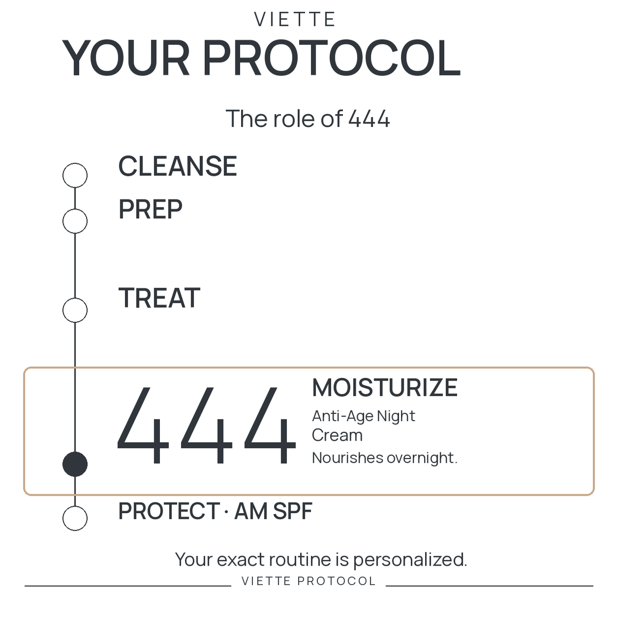 VIETTE 444 — MOISTURIZE stage in personalized protocol