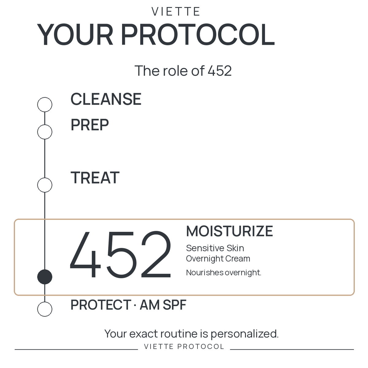 VIETTE 452 — MOISTURIZE stage in personalized protocol